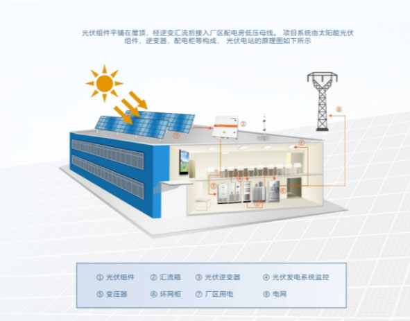 分布式光伏电站全场景解决方案